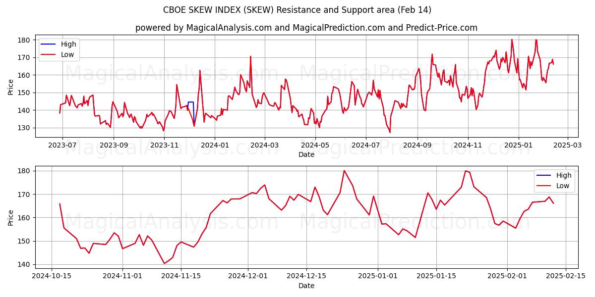  ИНДЕКС СКОРОСТИ CBOE (SKEW) Support and Resistance area (14 Feb) 