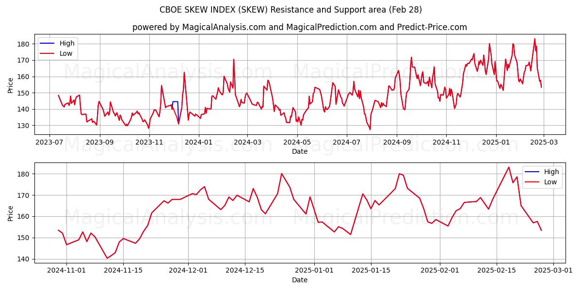  CBOE SKEW INDEX (SKEW) Support and Resistance area (28 Feb) 