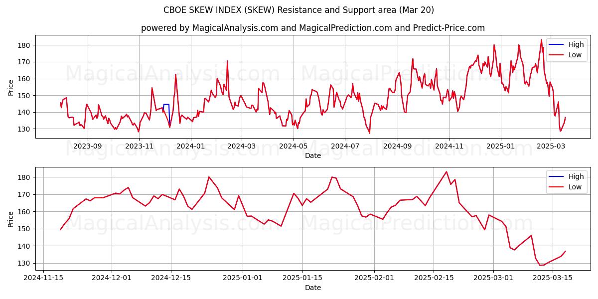  ИНДЕКС СКОРОСТИ CBOE (SKEW) Support and Resistance area (20 Mar) 