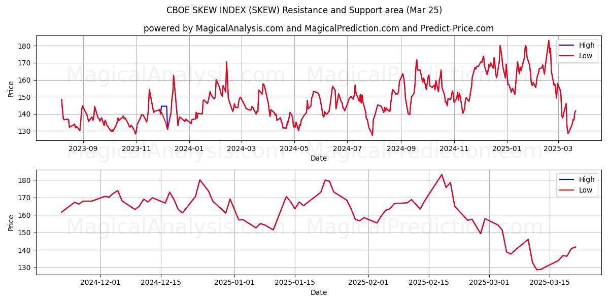  CBOE SKÆVINDEKS (SKEW) Support and Resistance area (22 Mar) 