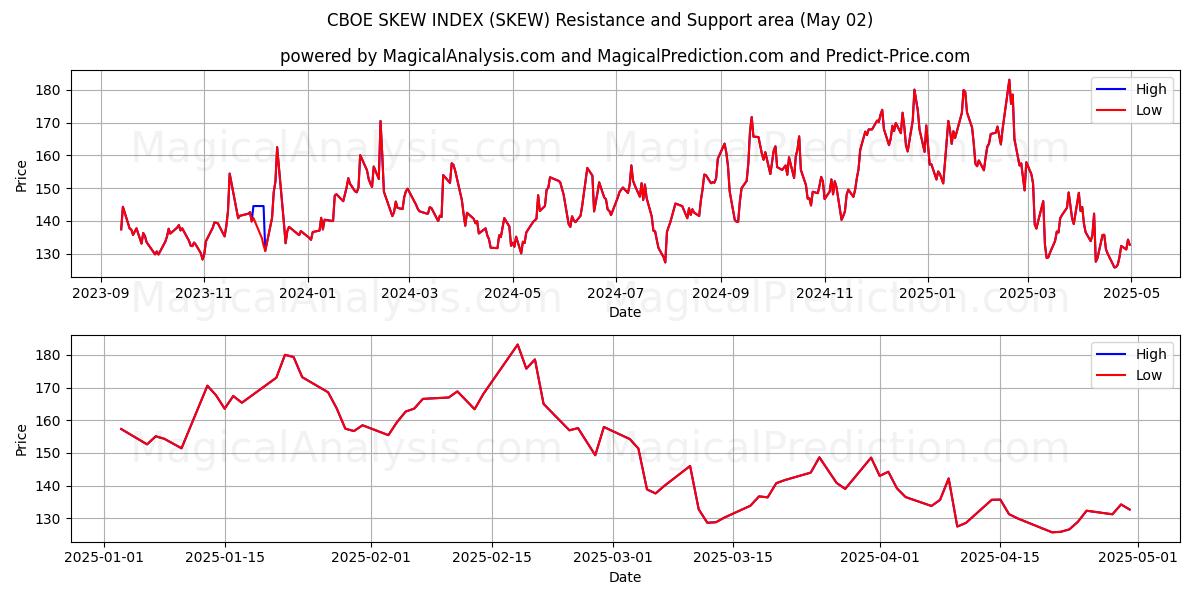  CBOE EĞİK ENDEKSİ (SKEW) Support and Resistance area (02 May) 