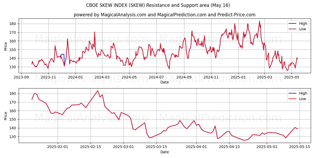  CBOE SKEW INDEX (SKEW) Support and Resistance area (16 May) 