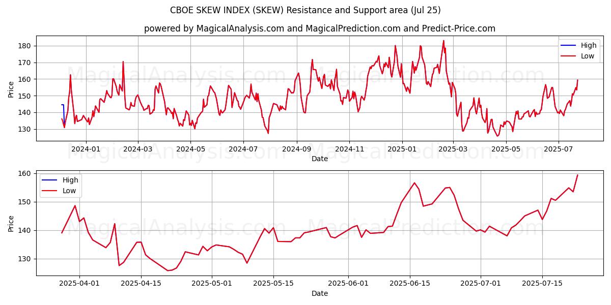  CBOE SKÆVINDEKS (SKEW) Support and Resistance area (24 Jul) 
