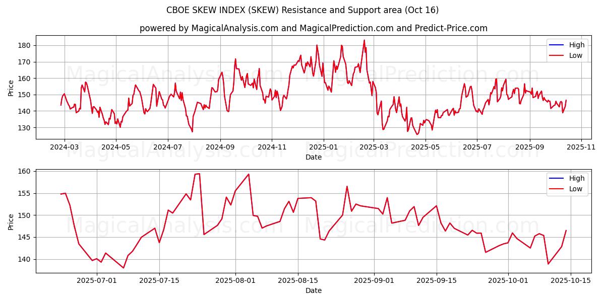 CBOE SKEW INDEX (SKEW) Support and Resistance area (15 Oct) CBOE SKEW INDEX (SKEW) Support and Resistance area (15 Oct)