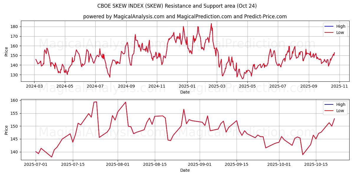 INDICE DE BIAIS DU CBOE (SKEW) Support and Resistance area (23 Oct)   INDICE DE BIAIS DU CBOE (SKEW) Support and Resistance area (23 Oct)