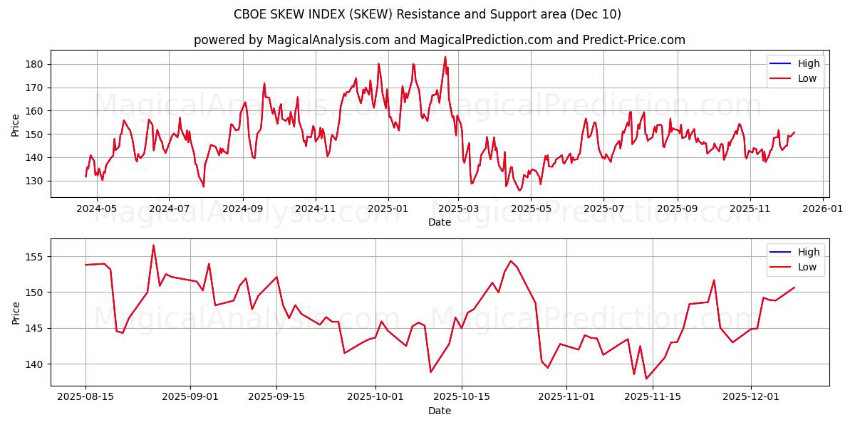  ÍNDICE DE SEGURIDAD CBOE (SKEW) Support and Resistance area (05 Dec) 