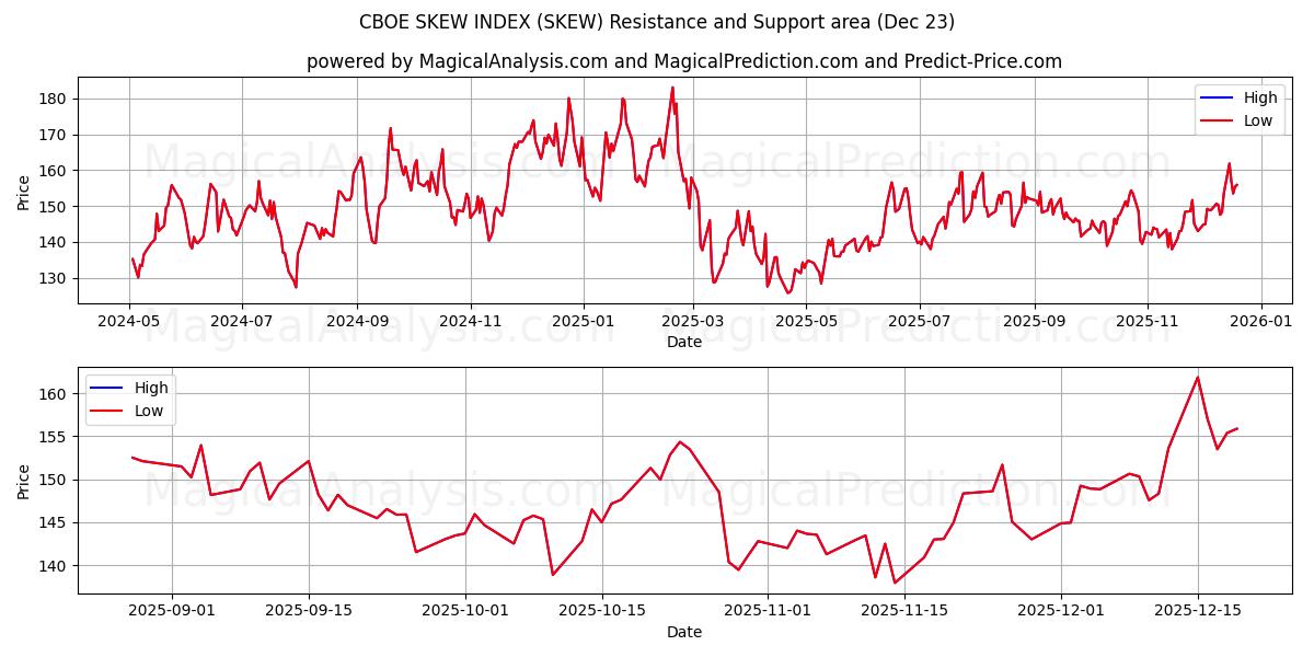  CBOE EĞİK ENDEKSİ (SKEW) Support and Resistance area (22 Dec) 