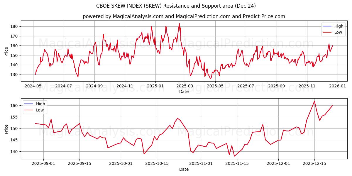  CBOE スキュー指数 (SKEW) Support and Resistance area (23 Dec) 