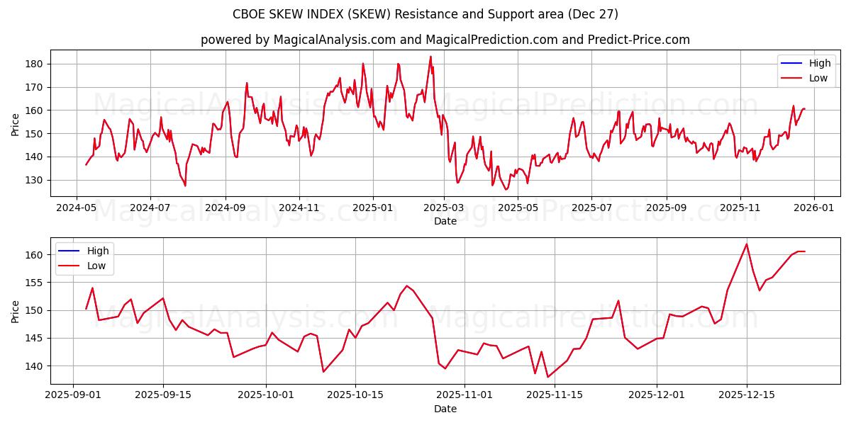  ÍNDICE DE SEGURIDAD CBOE (SKEW) Support and Resistance area (26 Dec) 