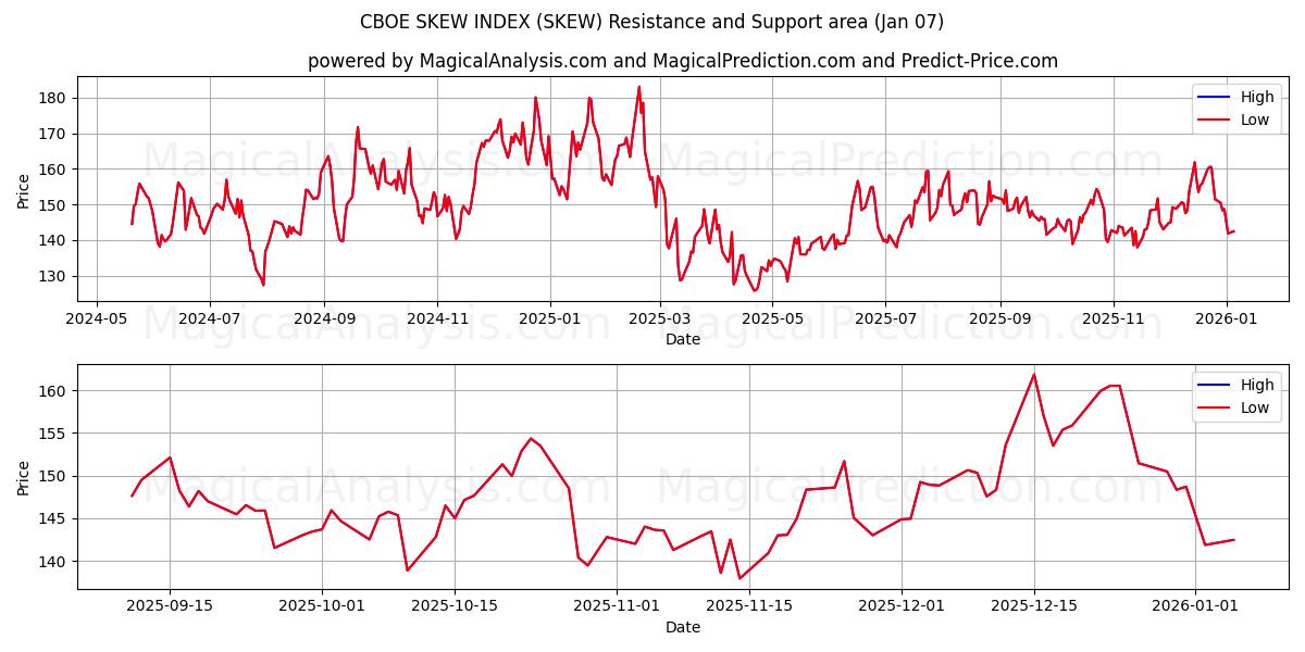  CBOE SKEW INDEX (SKEW) Support and Resistance area (06 Jan) 
