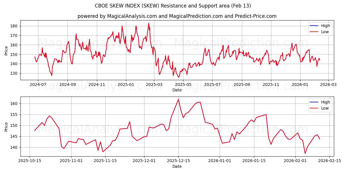 CBOE SKEW INDEX (SKEW) Support and Resistance area (12 Feb) 