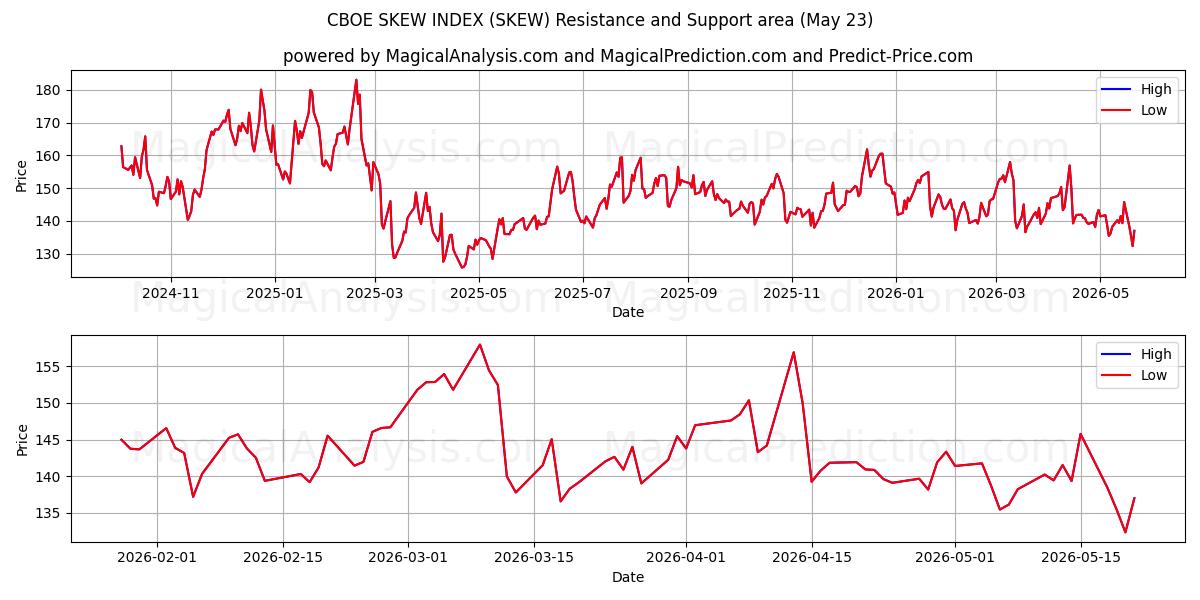  CBOE SKEW INDEKSI (SKEW) Support and Resistance area (21 May) 
