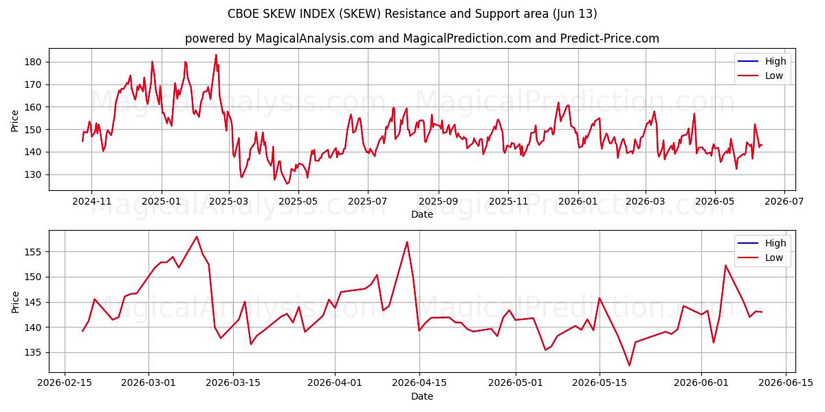  ÍNDICE DE SEGURIDAD CBOE (SKEW) Support and Resistance area (12 Jun) 