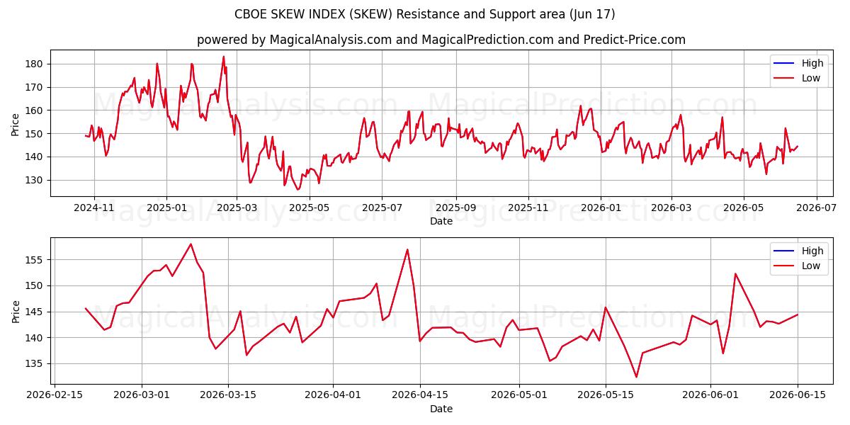  CBOE SKEW INDEX (SKEW) Support and Resistance area (15 Jun) 