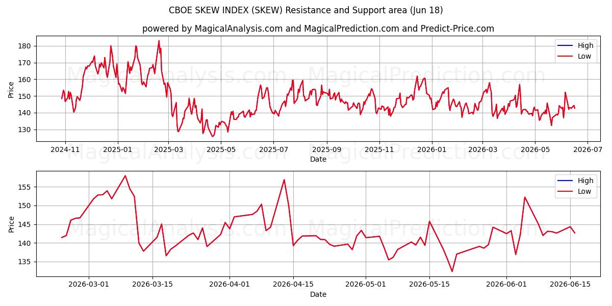  CBOE スキュー指数 (SKEW) Support and Resistance area (17 Jun) 