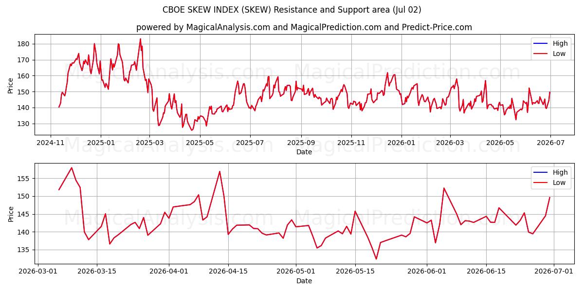  ÍNDICE DE INCLINAÇÃO CBOE (SKEW) Support and Resistance area (01 Jul) 