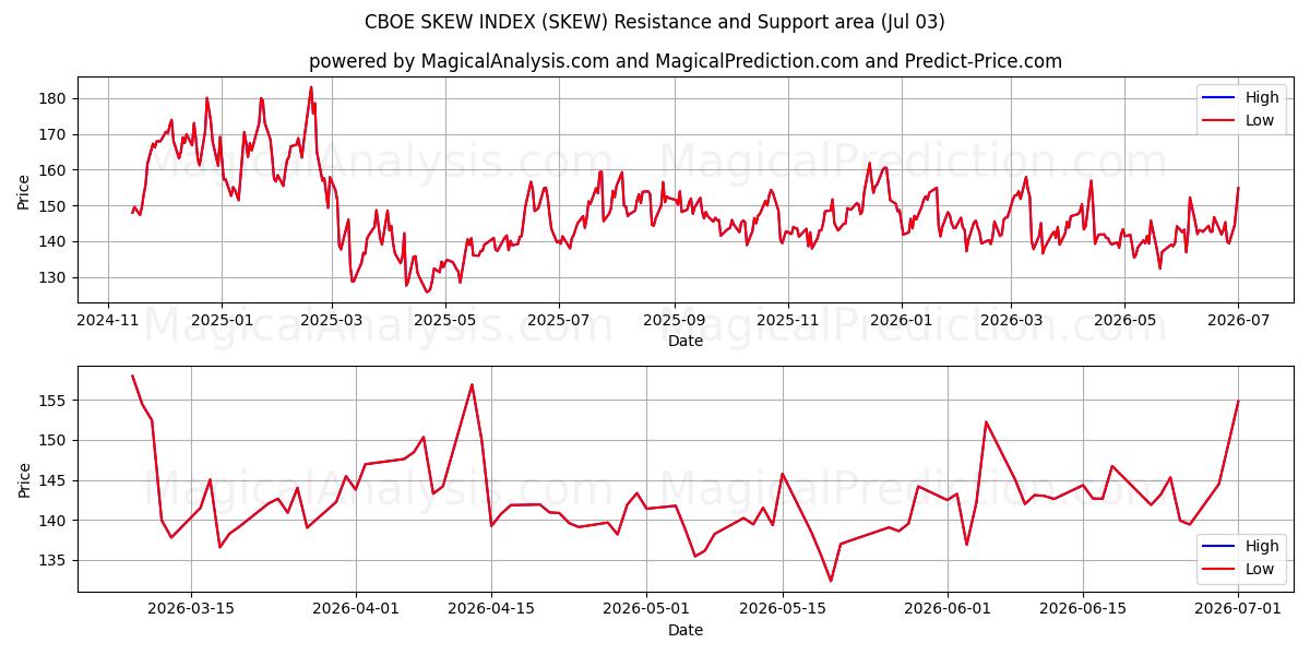  INDICE DI OSCILLAZIONE CBOE (SKEW) Support and Resistance area (02 Jul) 
