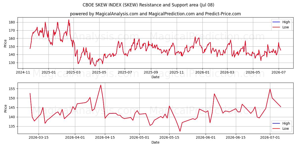  CBOE スキュー指数 (SKEW) Support and Resistance area (07 Jul) 
