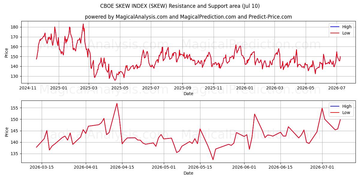  CBOE SKEW INDEX (SKEW) Support and Resistance area (09 Jul) 