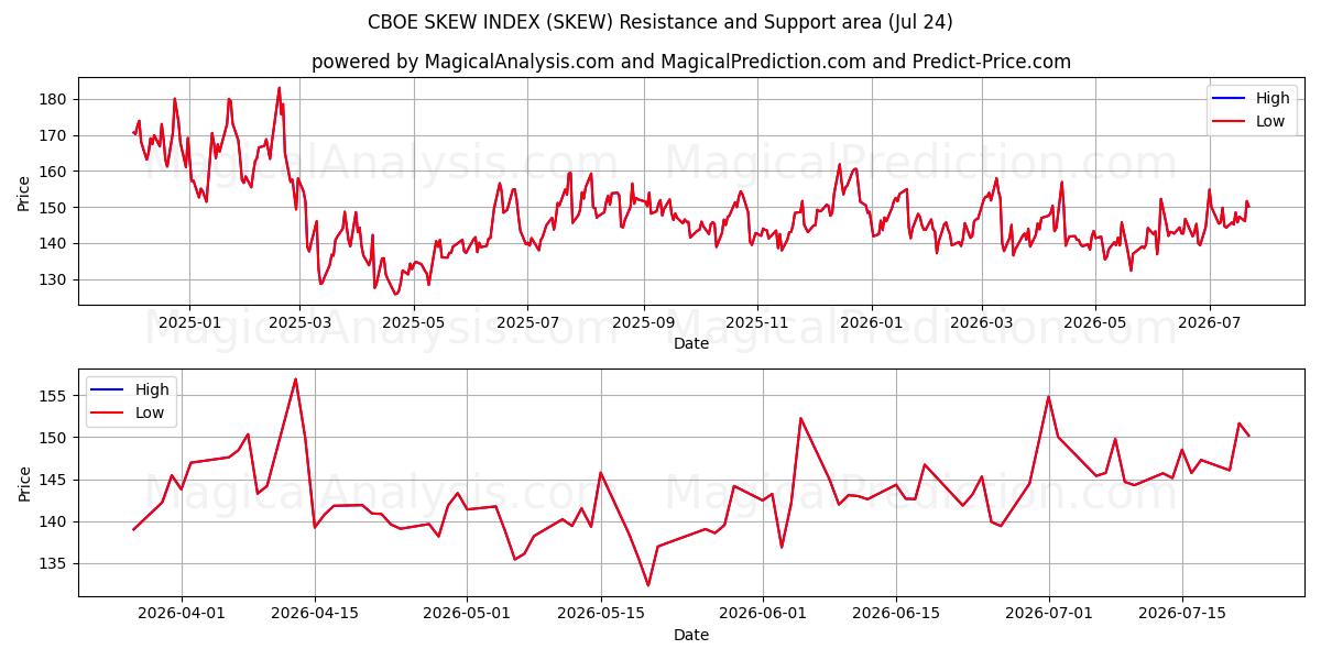  ÍNDICE DE INCLINAÇÃO CBOE (SKEW) Support and Resistance area (23 Jul) 