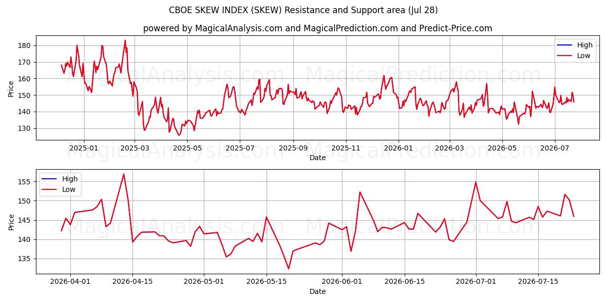  CBOE スキュー指数 (SKEW) Support and Resistance area (27 Jul) 