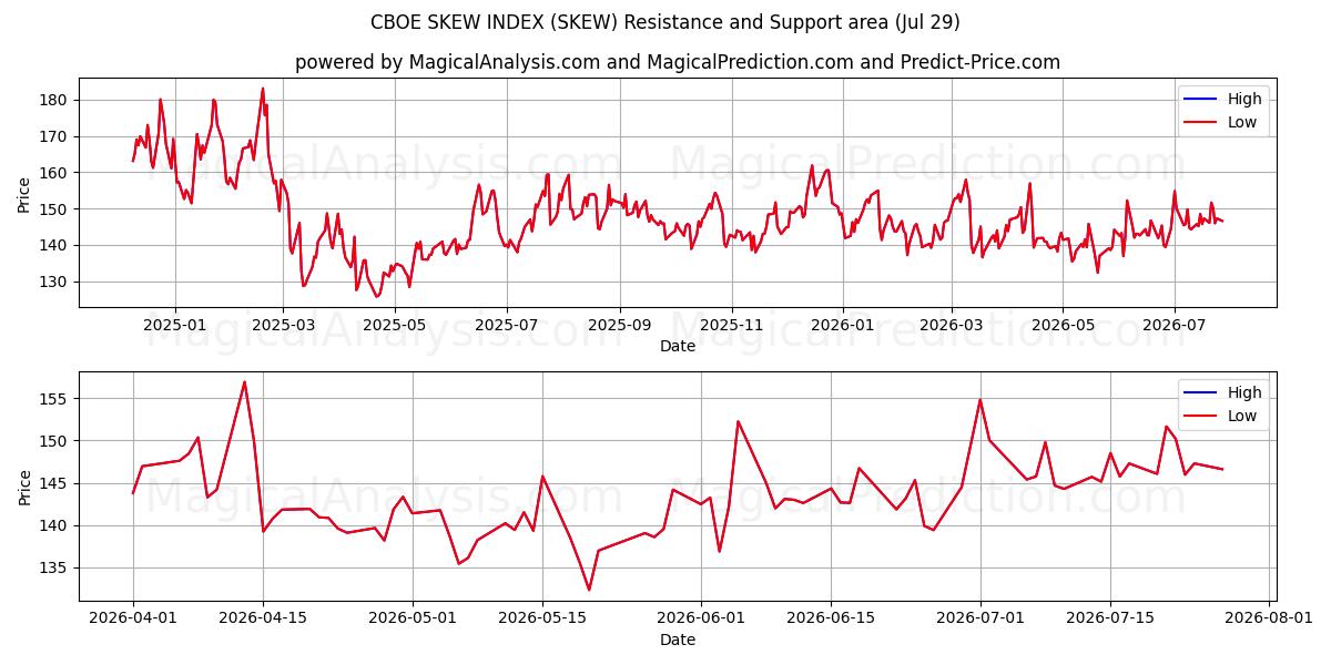  CBOE EĞİK ENDEKSİ (SKEW) Support and Resistance area (28 Jul) 