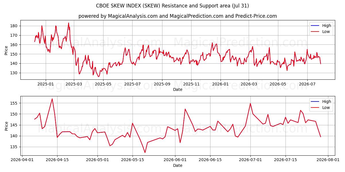  CBOE SKEW INDEX (SKEW) Support and Resistance area (30 Jul) 