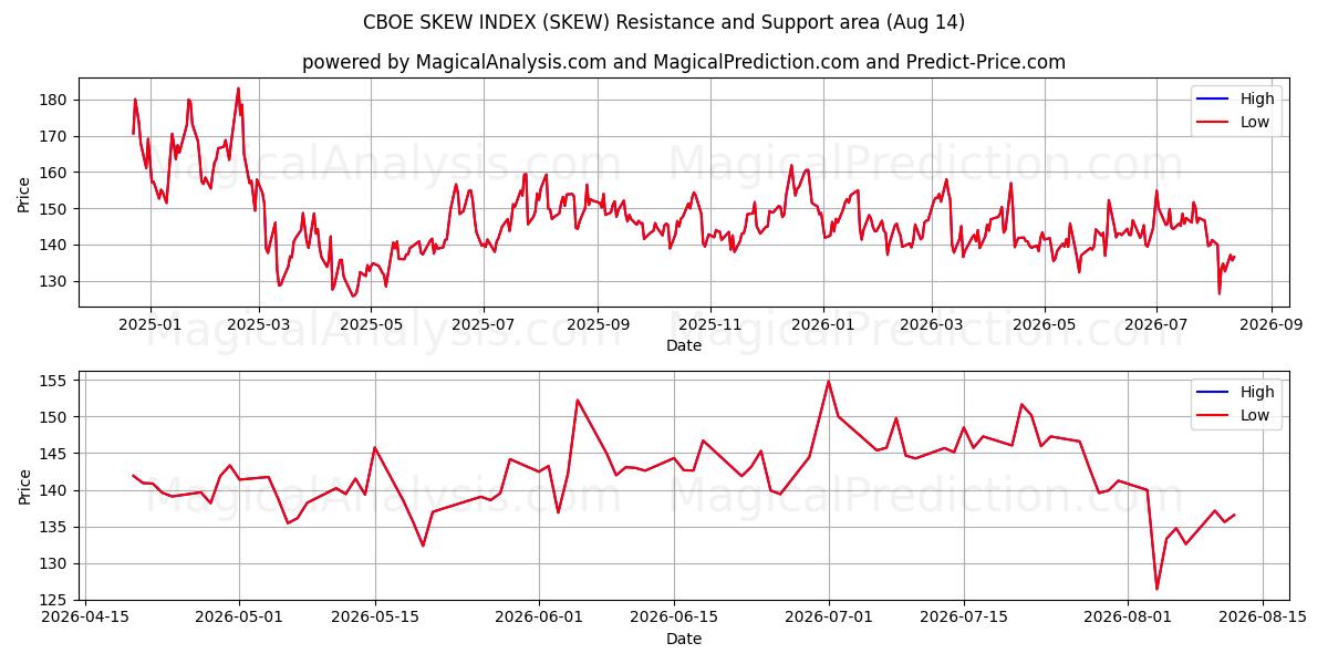  ÍNDICE DE INCLINAÇÃO CBOE (SKEW) Support and Resistance area (13 Aug) 