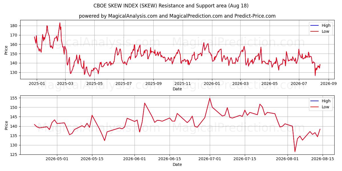  CBOE スキュー指数 (SKEW) Support and Resistance area (17 Aug) 