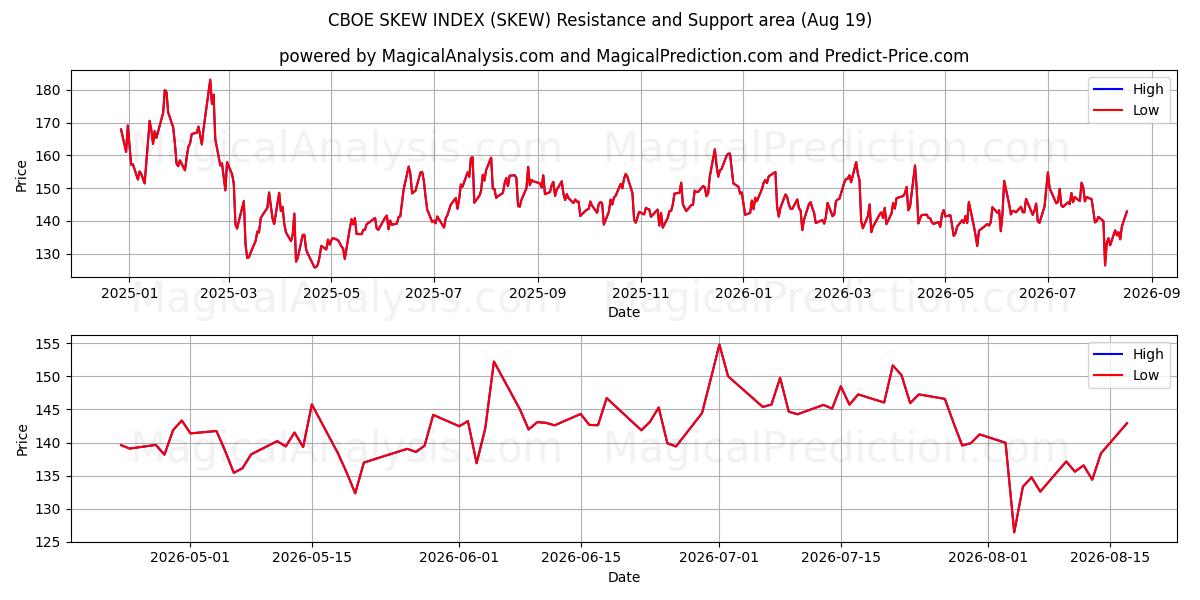 CBOE SKEW-INDEX (SKEW) Support and Resistance area (18 Aug) 