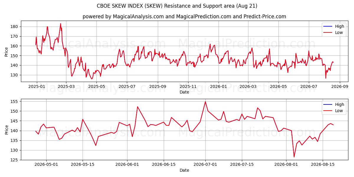  CBOE SKEW INDEX (SKEW) Support and Resistance area (20 Aug) 