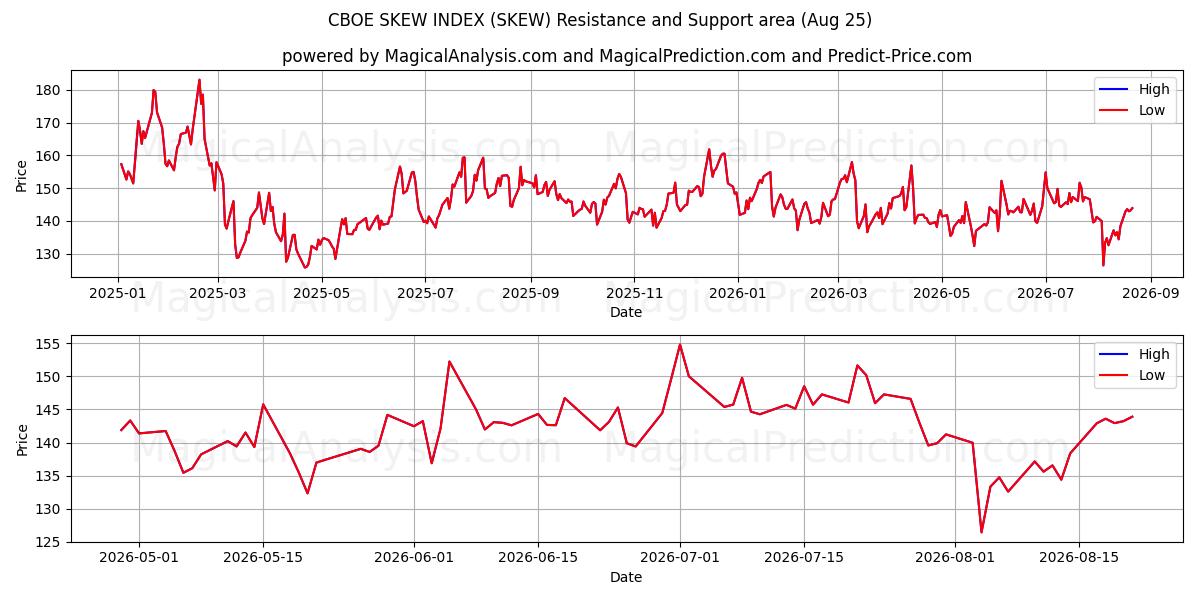  CBOE SKEW INDEX (SKEW) Support and Resistance area (24 Aug) 