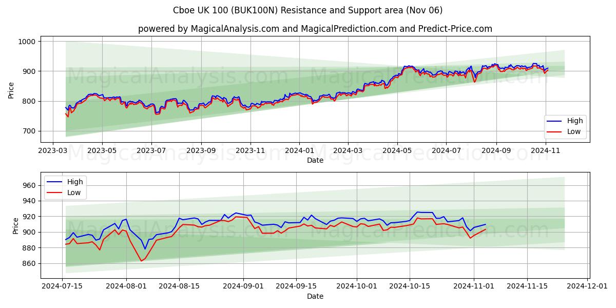  Cboe UK 100 (BUK100N) Support and Resistance area (06 Nov) 