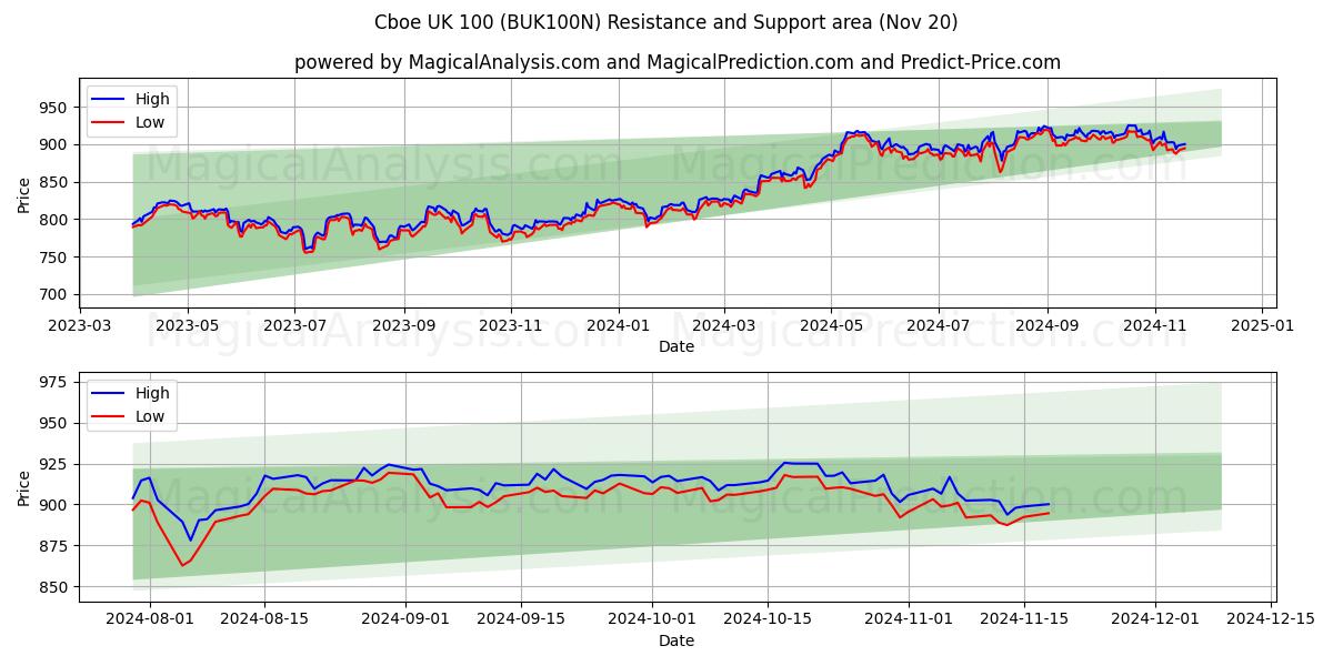  Cboe UK 100 (BUK100N) Support and Resistance area (20 Nov) 