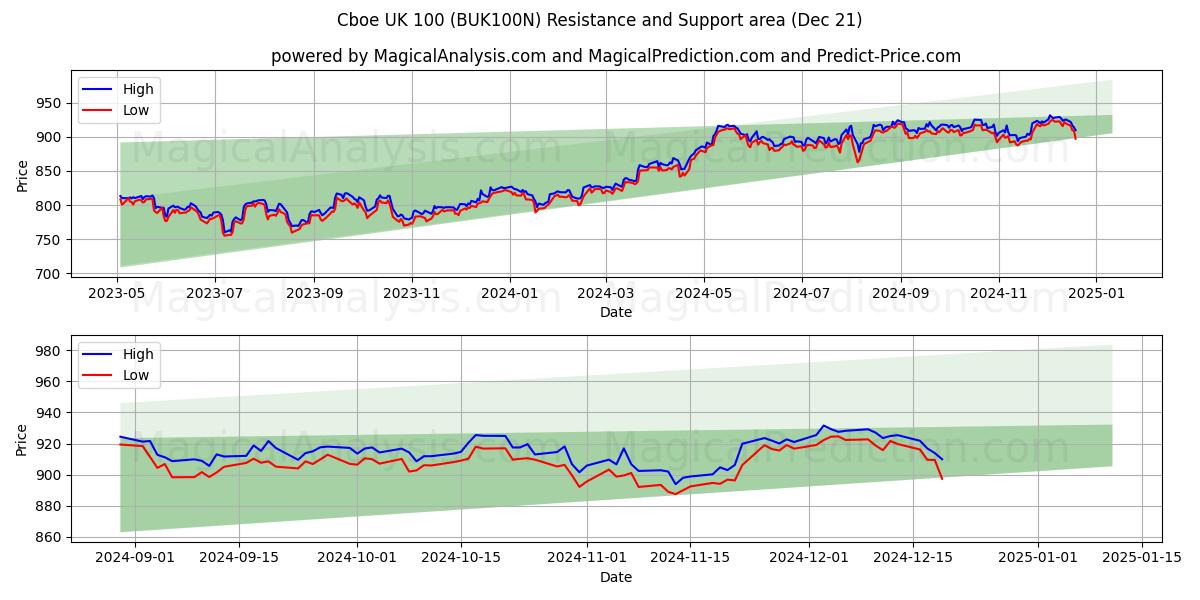  Cboe UK 100 (BUK100N) Support and Resistance area (21 Dec) 