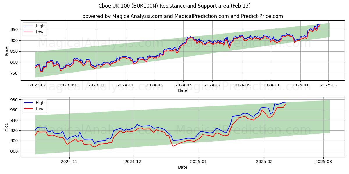  Cboe Royaume-Uni 100 (BUK100N) Support and Resistance area (29 Jan) 