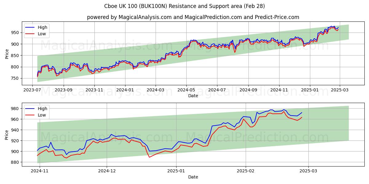  Cboe UK 100 (BUK100N) Support and Resistance area (28 Feb) 