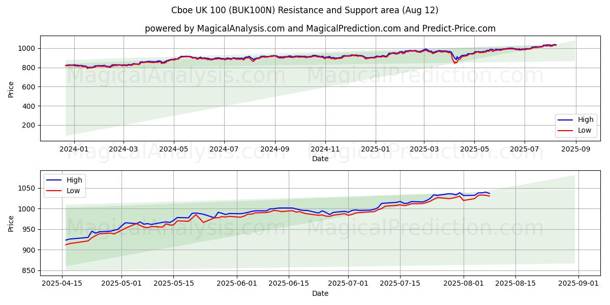  Cboe Royaume-Uni 100 (BUK100N) Support and Resistance area (11 Aug) 