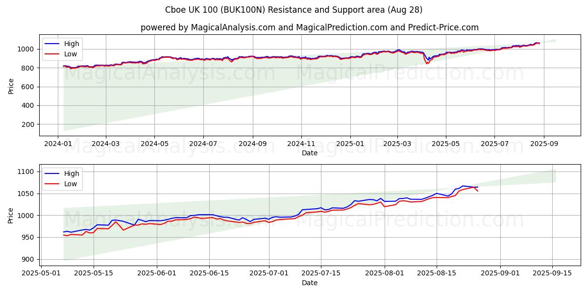  Cboe UK 100 (BUK100N) Support and Resistance area (27 Aug) 