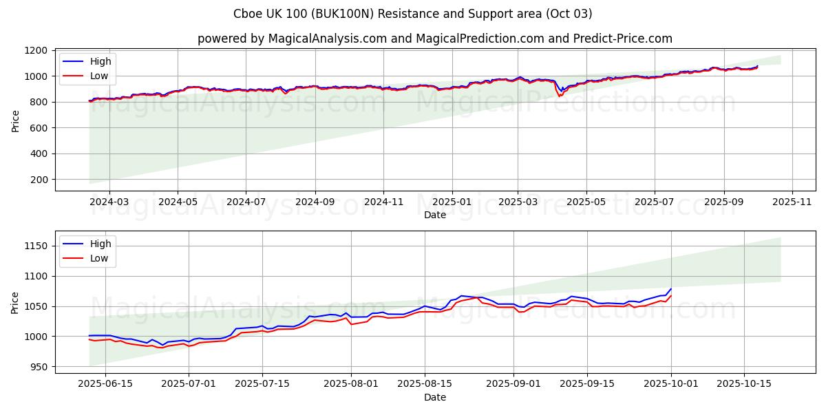  Cboe 영국 100 (BUK100N) Support and Resistance area (01 Oct) 
