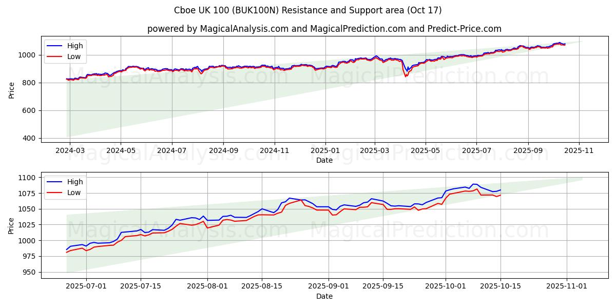 Cboe UK 100 (BUK100N) Support and Resistance area (16 Oct) Cboe UK 100 (BUK100N) Support and Resistance area (16 Oct)