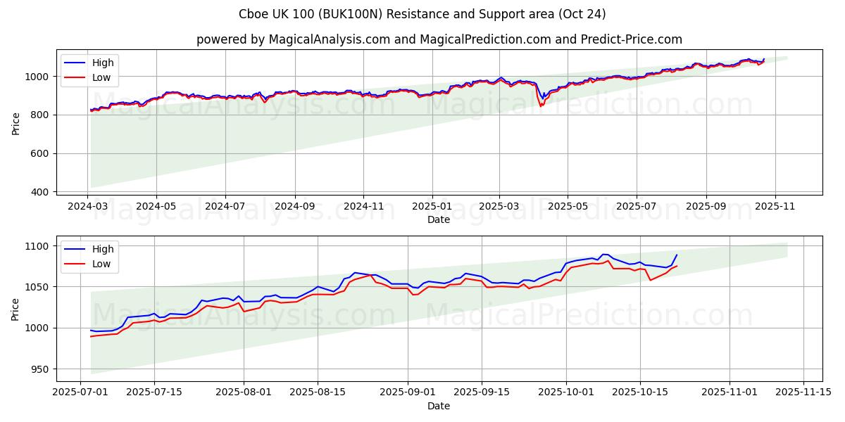 芝加哥期权交易所英国 100 (BUK100N) Support and Resistance area (23 Oct)   芝加哥期权交易所英国 100 (BUK100N) Support and Resistance area (23 Oct)