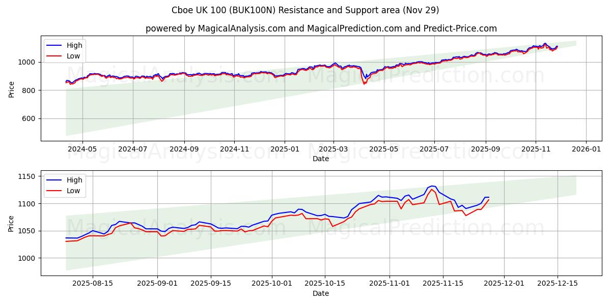  Cboe UK 100 (BUK100N) Support and Resistance area (28 Nov) 