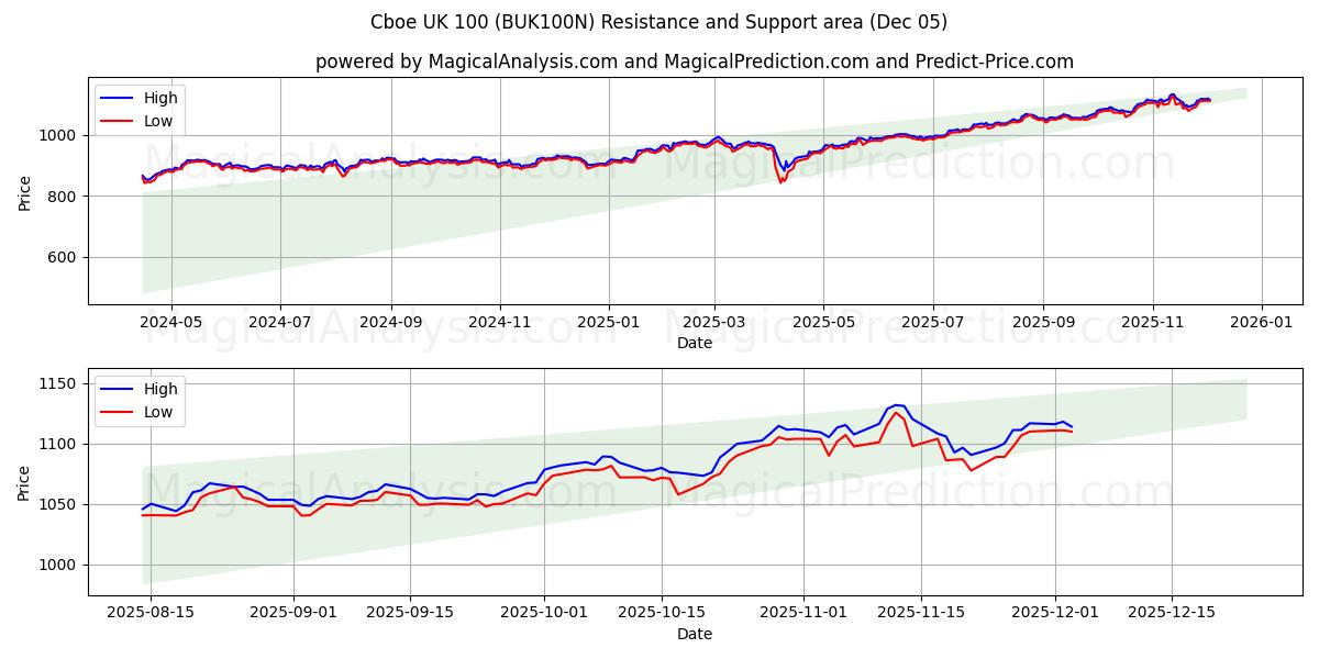  Cboe UK 100 (BUK100N) Support and Resistance area (04 Dec) 
