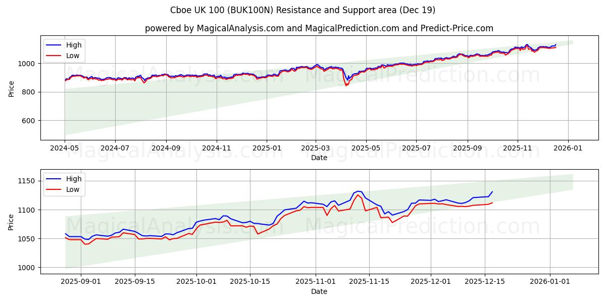  Cboe UK 100 (BUK100N) Support and Resistance area (18 Dec) 
