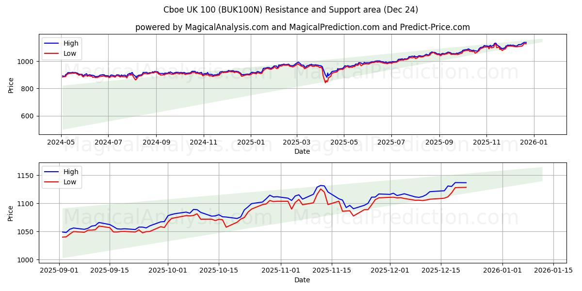  कॉबो यूके 100 (BUK100N) Support and Resistance area (23 Dec) 