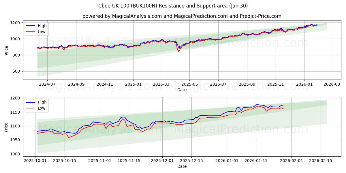  Cboe UK 100 (BUK100N) Support and Resistance area (29 Jan) 
