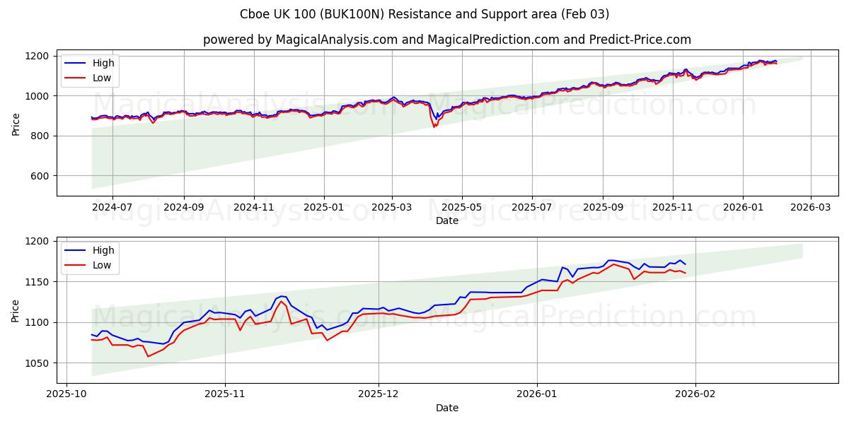  Cboe UK 100 (BUK100N) Support and Resistance area (02 Feb) 