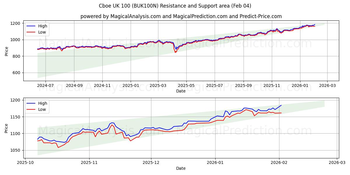  Cboe 영국 100 (BUK100N) Support and Resistance area (03 Feb) 