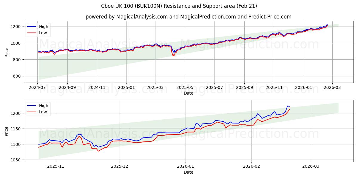  CBOE Великобритания 100 (BUK100N) Support and Resistance area (20 Feb) 